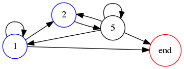 Graph for 125 base 9