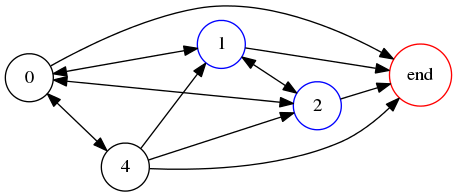 Graph for 1024 base 8